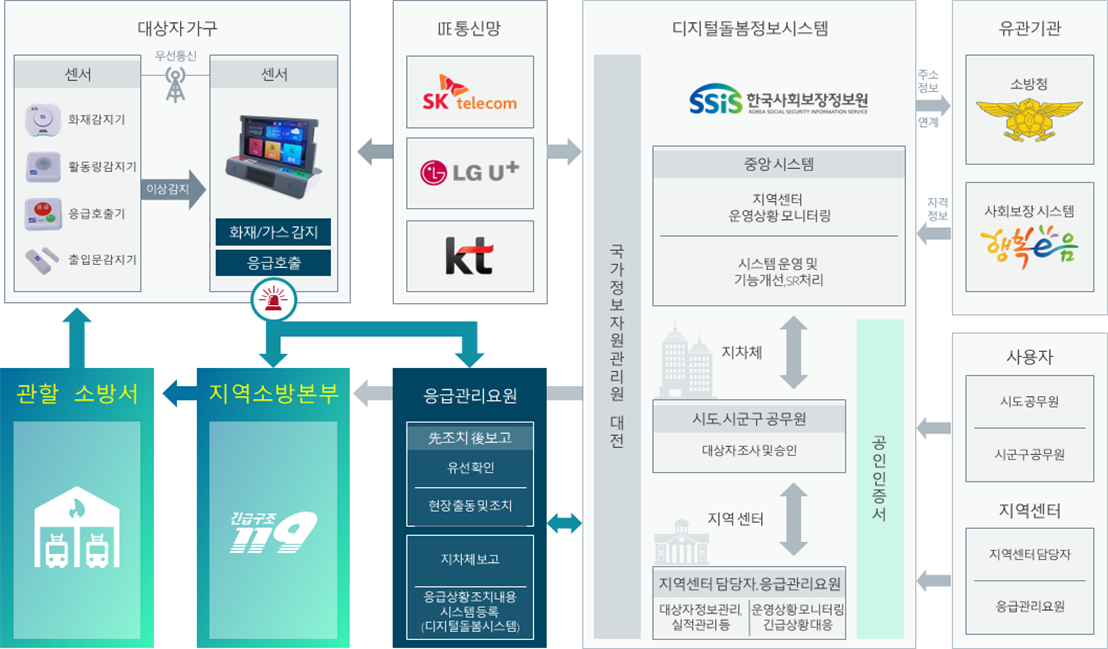 대상자가구의 센서가 감지한 신호를 lte통신망을 통해 지지털돌봄정보시스템에서 모티터링하고, 이상발생시 유관기관(소방청, 사회보장시스템)과 사용자와의 연락을 통해 지역보상본부등에 연락하여 필요한 조치를 수행